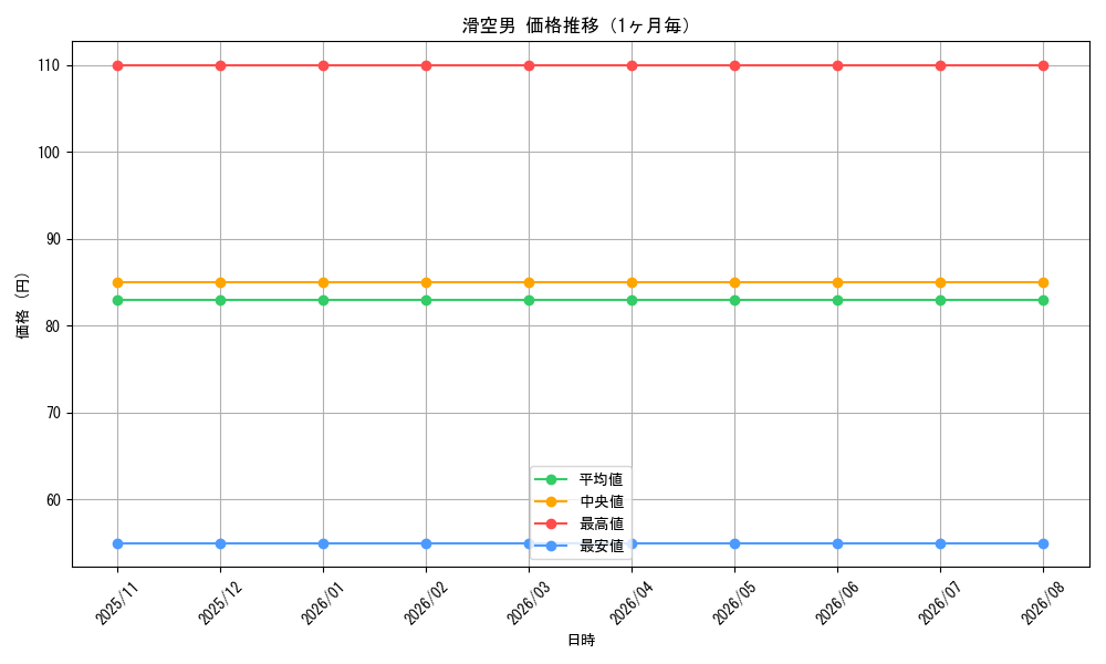 graph_card99767_month