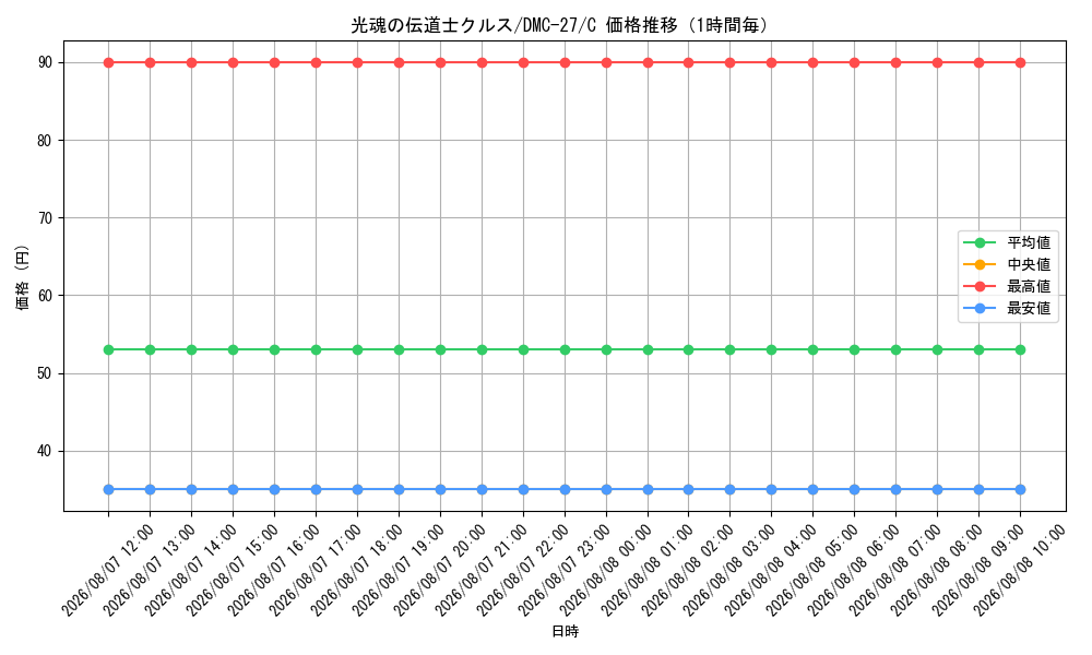 graph_card99800_series65685_rarity101888_hour