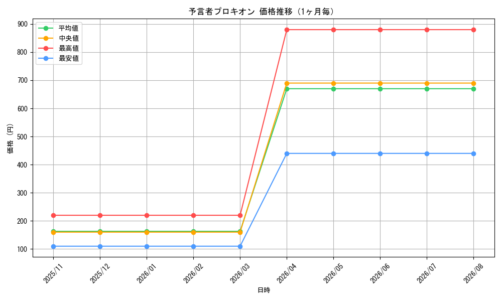 graph_card99831_month