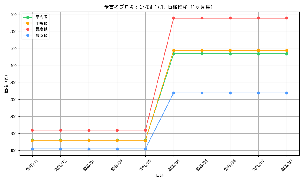 graph_card99831_series65684_rarity101829_month