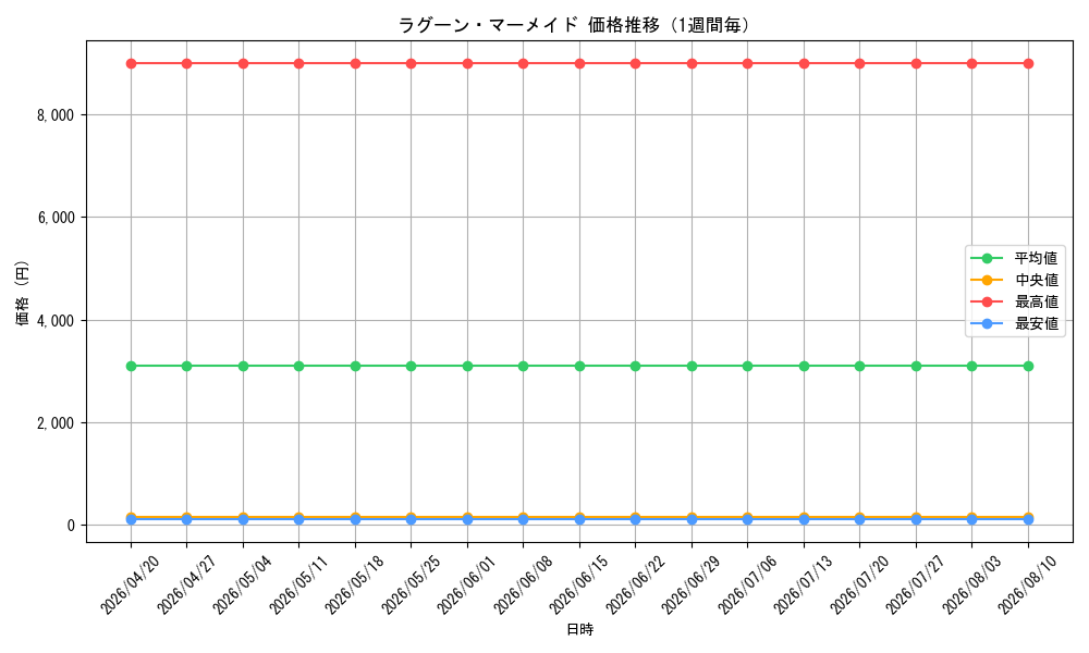 graph_card99834_week