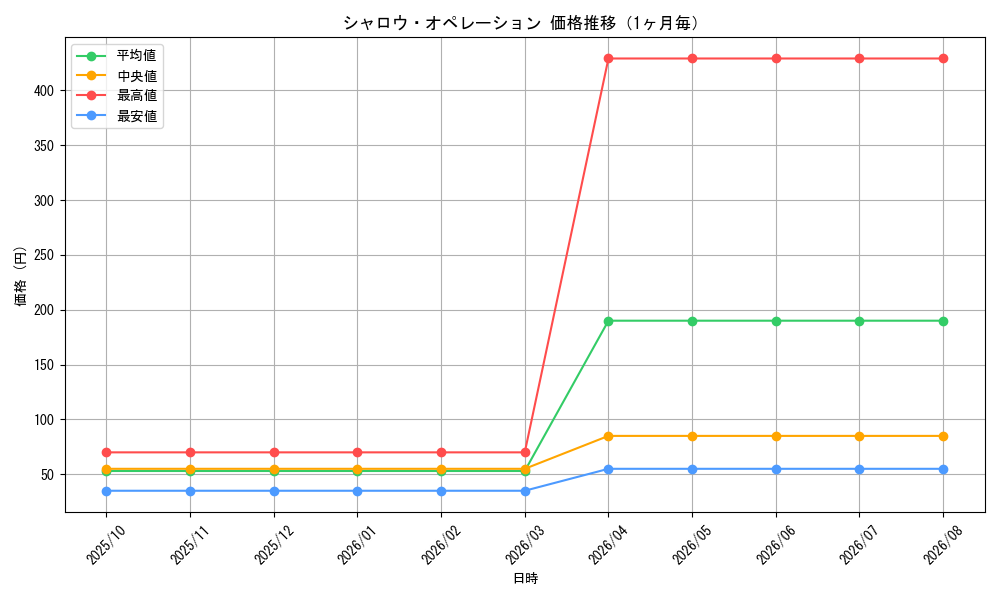 graph_card99835_month