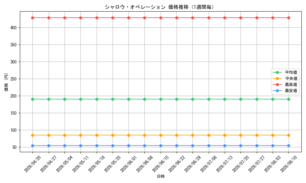 graph_card99835_week