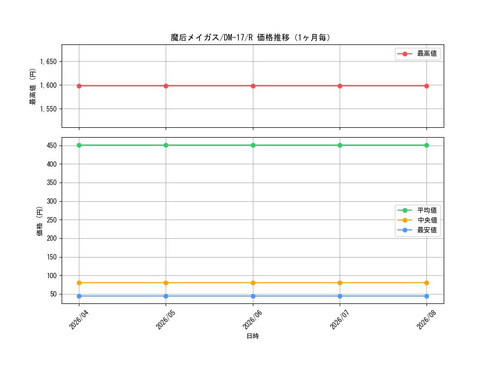 graph_card99836_series65684_rarity101829_month