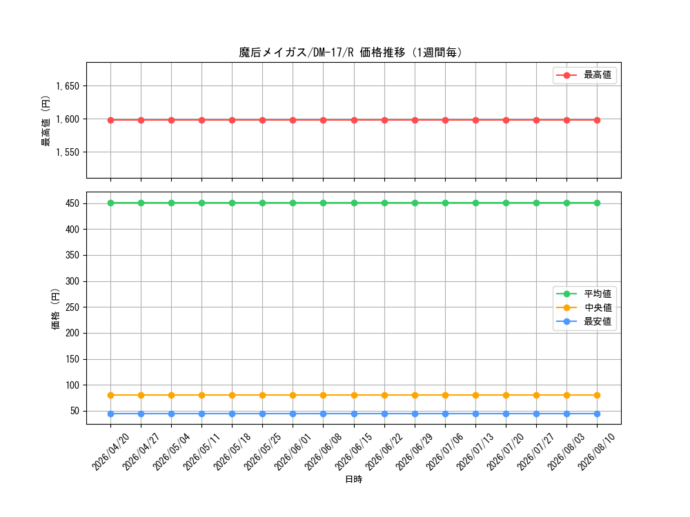 graph_card99836_series65684_rarity101829_week