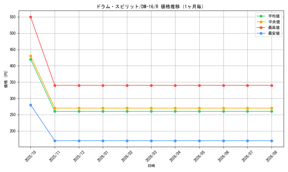graph_card99904_series65686_rarity101829_month