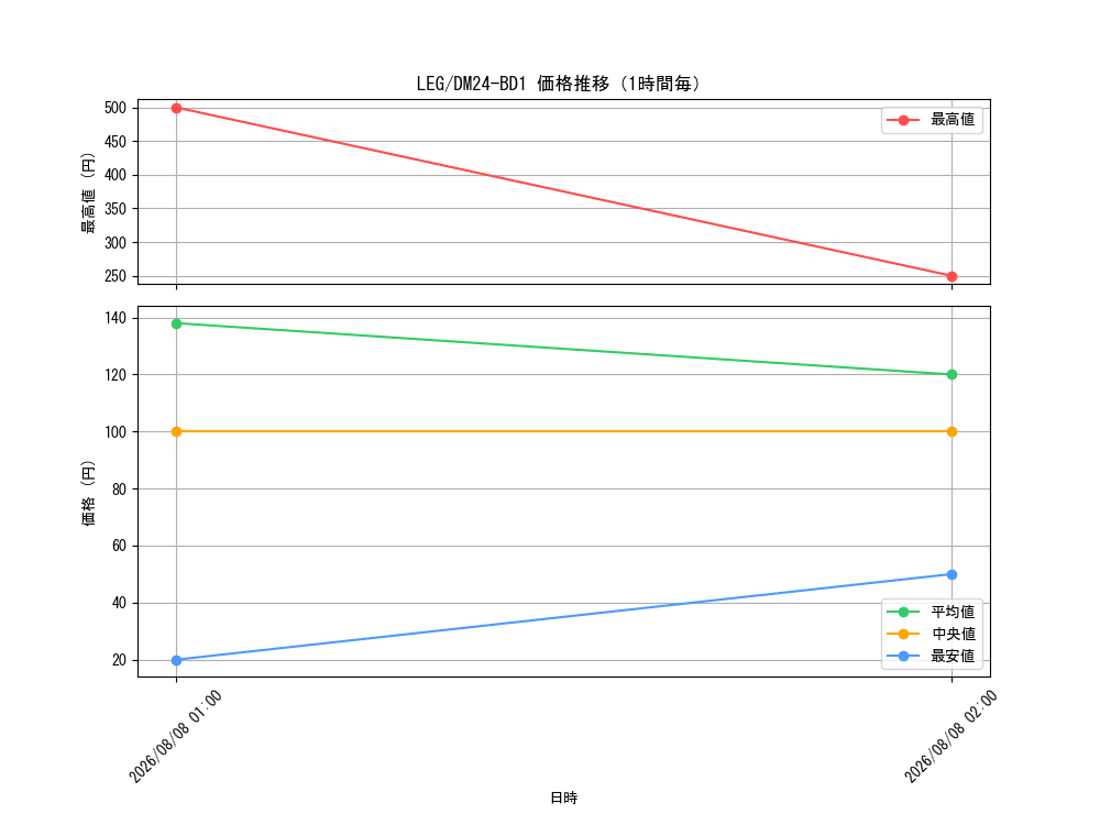 graph_rarity102107_series65322_hour