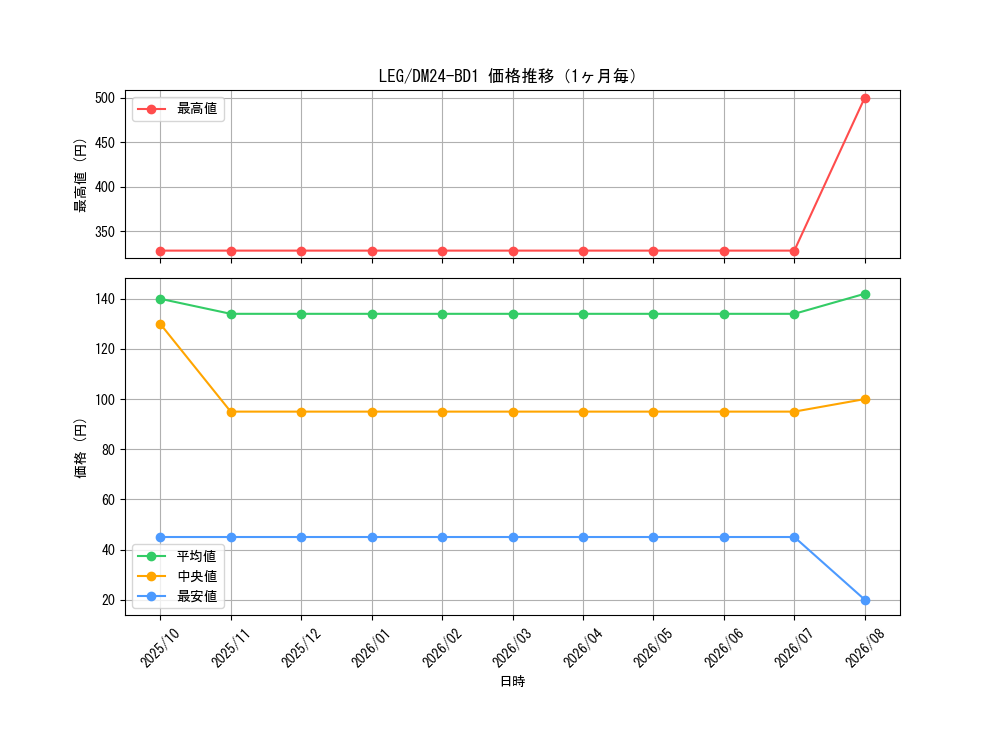 graph_rarity102107_series65322_month