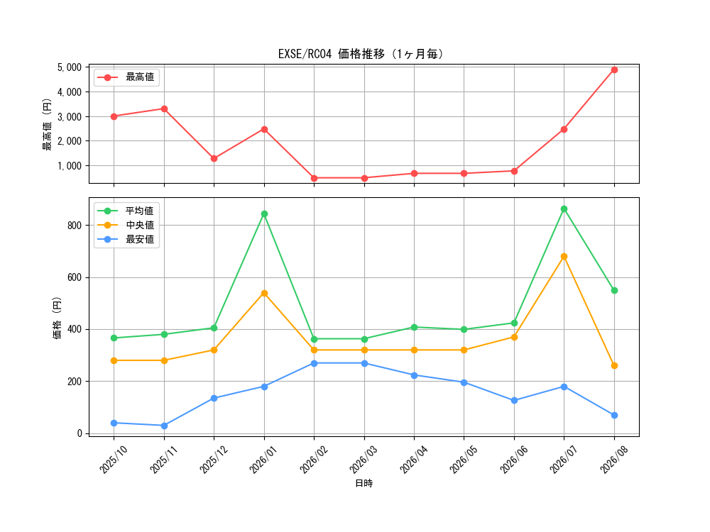 graph_rarity1021_series5072_month