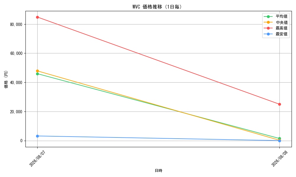 graph_rarity103568_day