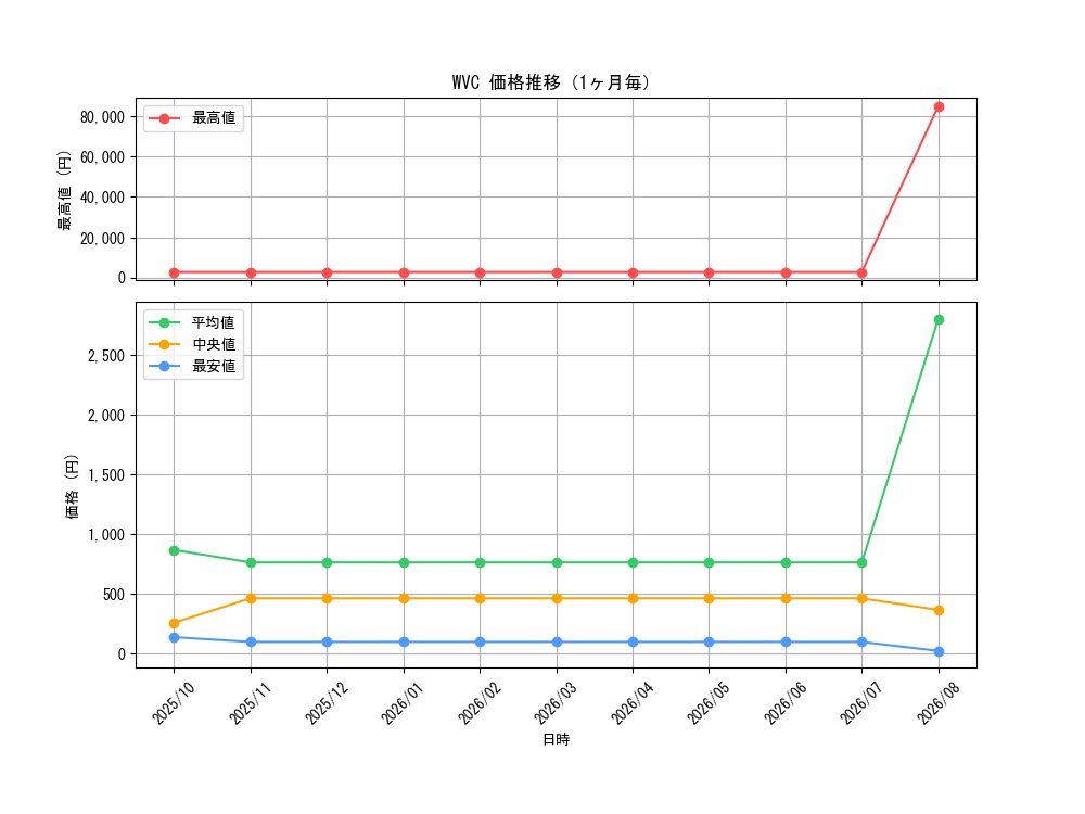 graph_rarity103568_month