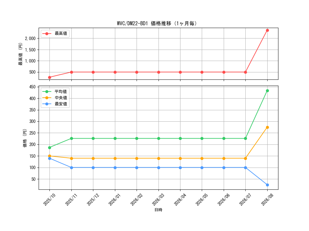 graph_rarity103568_series65339_month