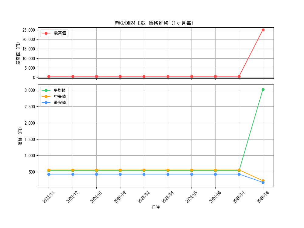 graph_rarity103568_series65393_month