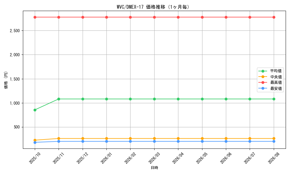 graph_rarity103568_series65417_month