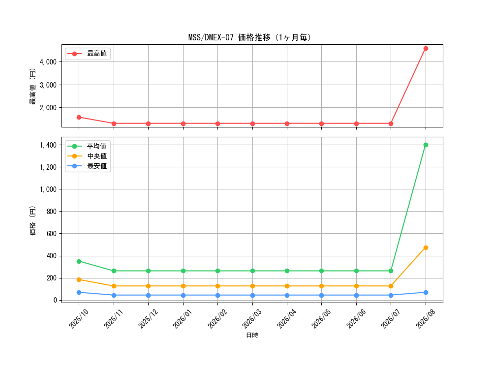 graph_rarity108020_series65435_month