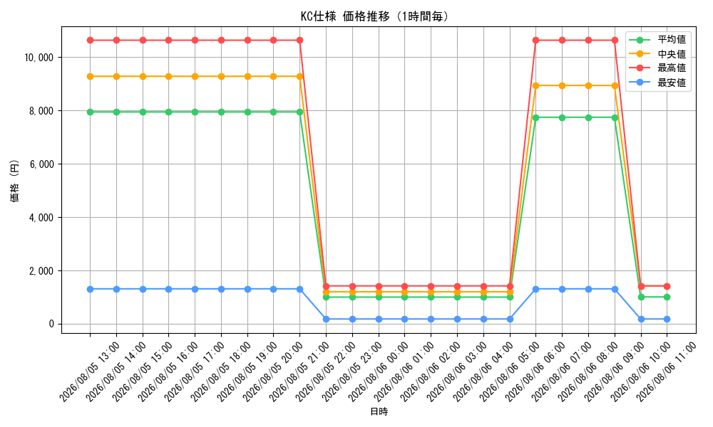 graph_rarity13440_hour