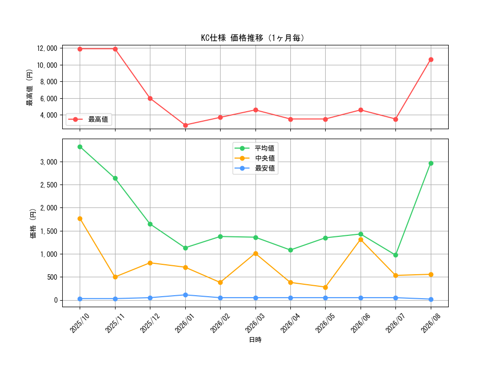 graph_rarity13440_month