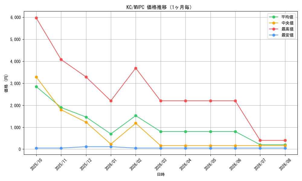 graph_rarity13440_series13440_month