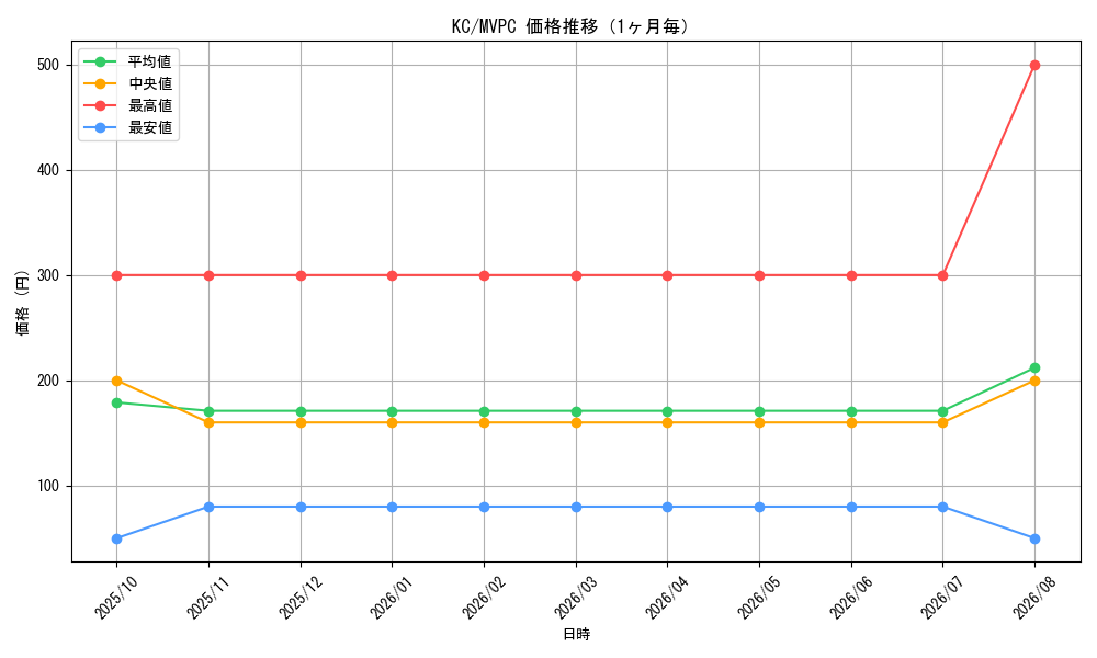 graph_rarity13440_series13476_month