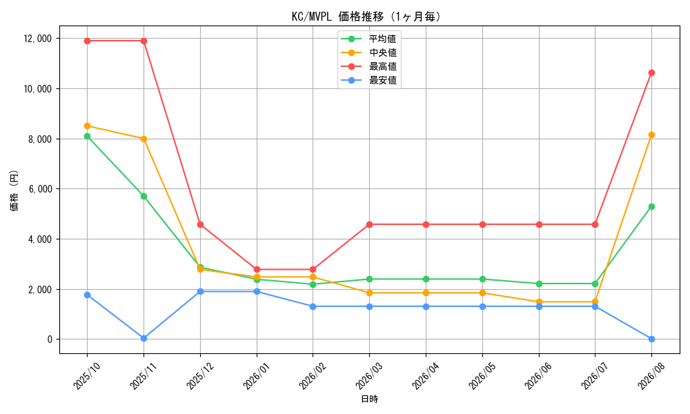 graph_rarity13440_series13619_month