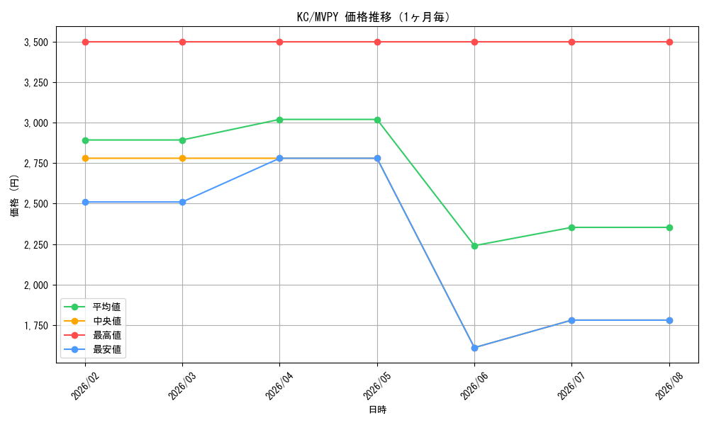 graph_rarity13440_series22972_month