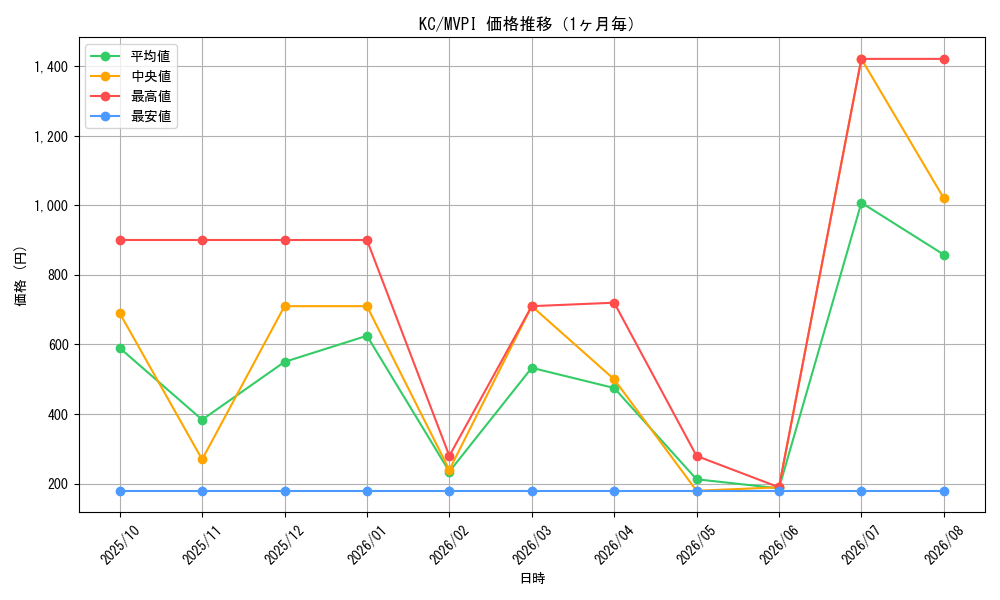 graph_rarity13440_series36992_month