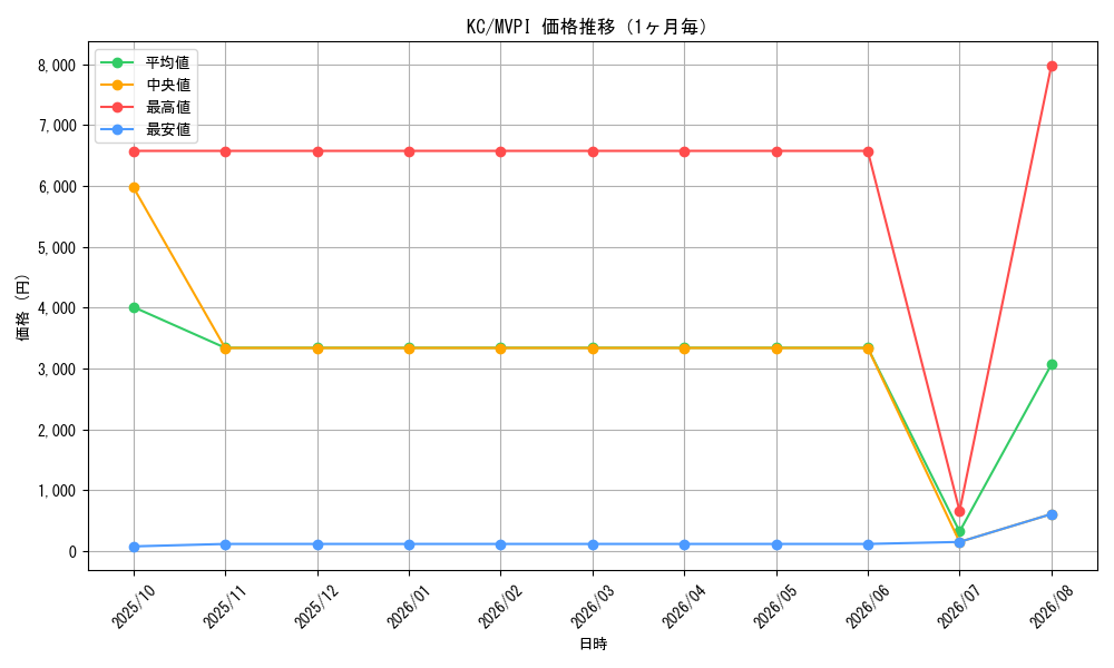 graph_rarity13440_series37441_month