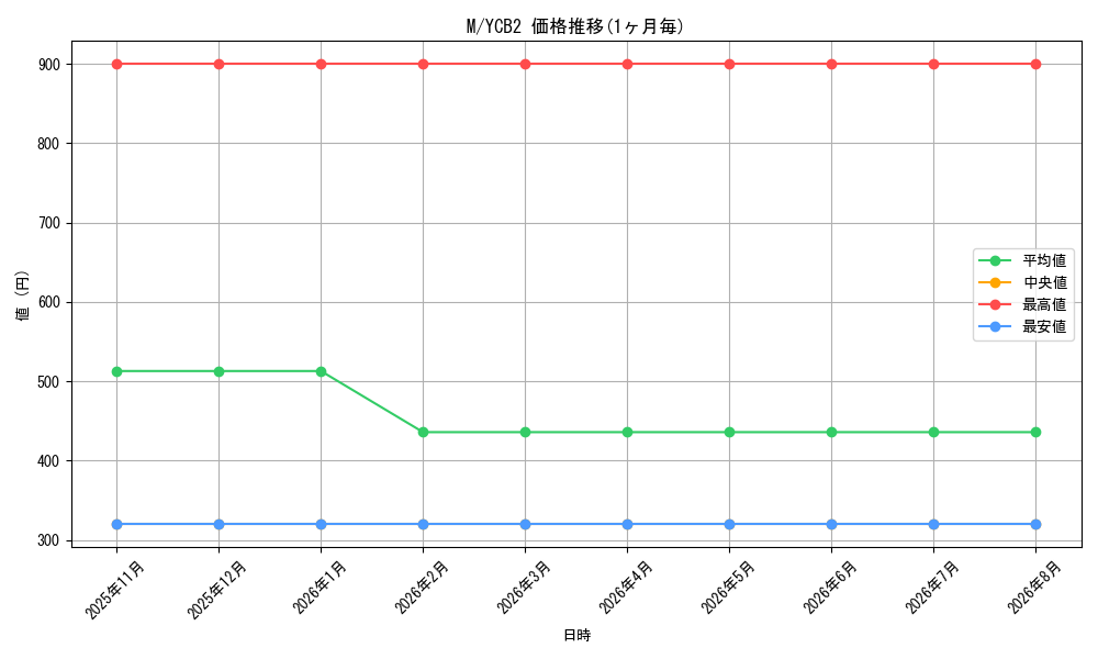 graph_rarity6209_series30276