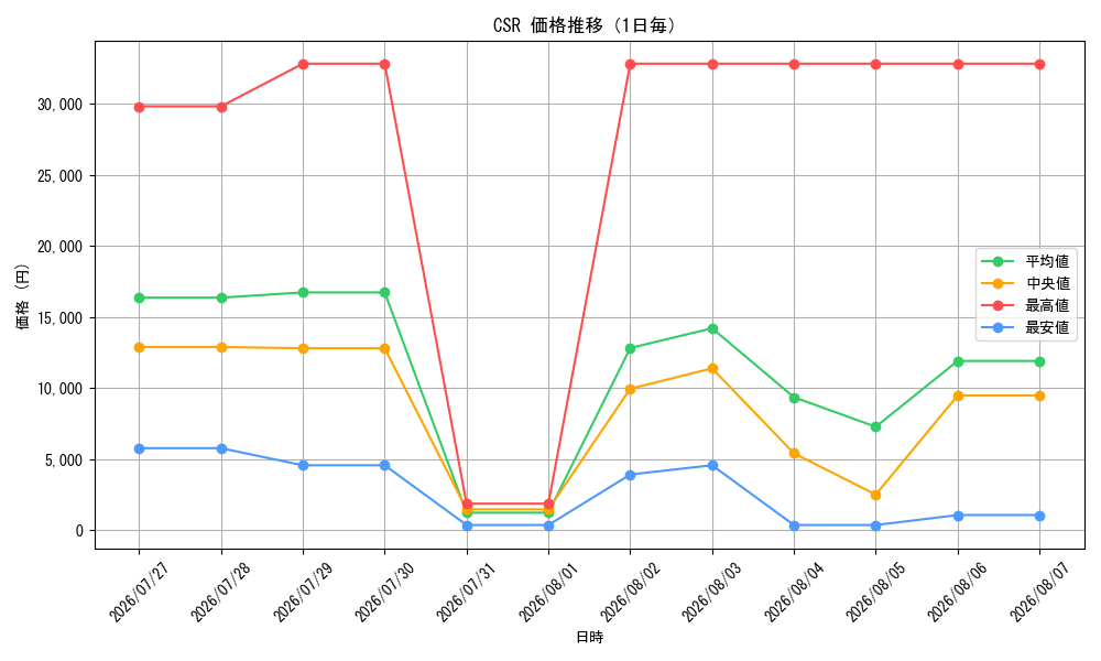 graph_rarity84679_day