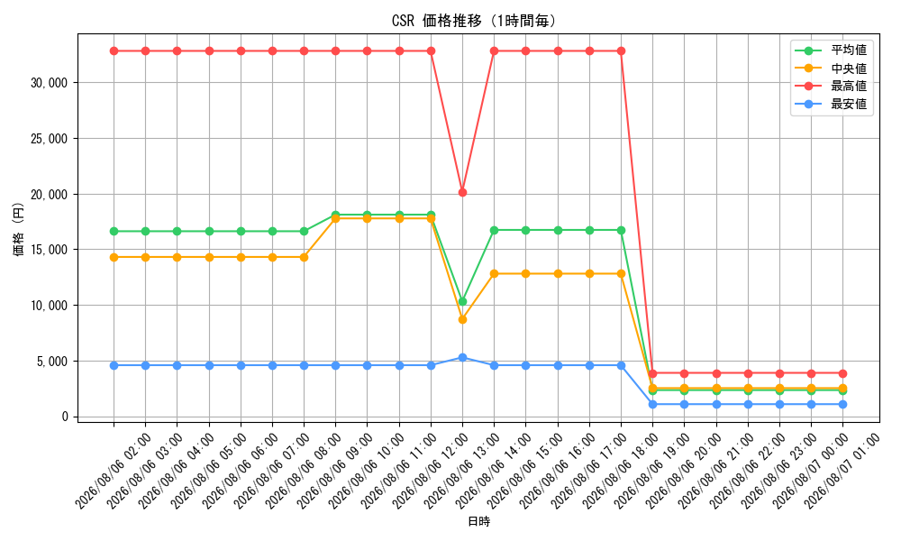 graph_rarity84679_hour