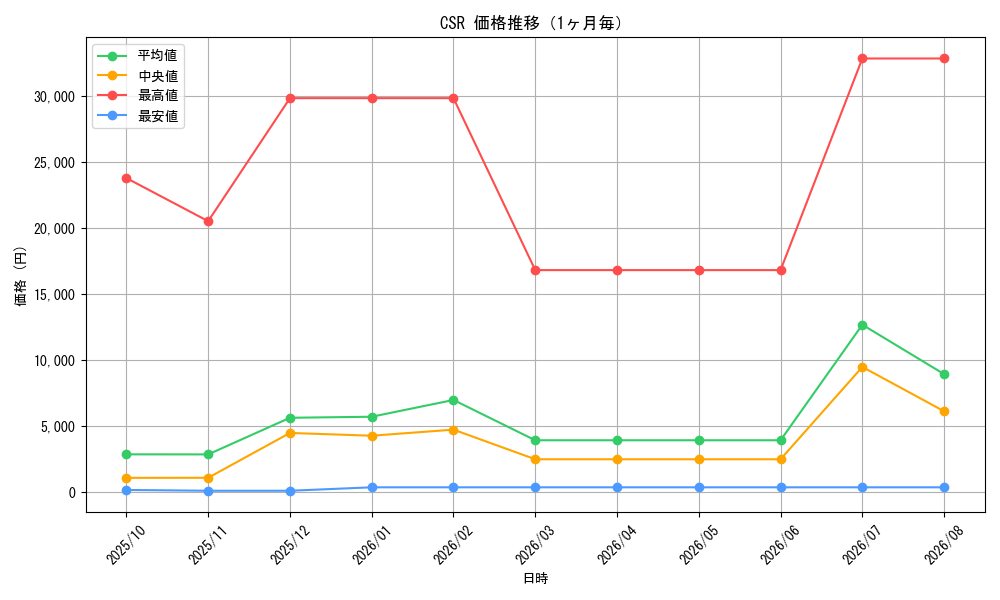graph_rarity84679_month