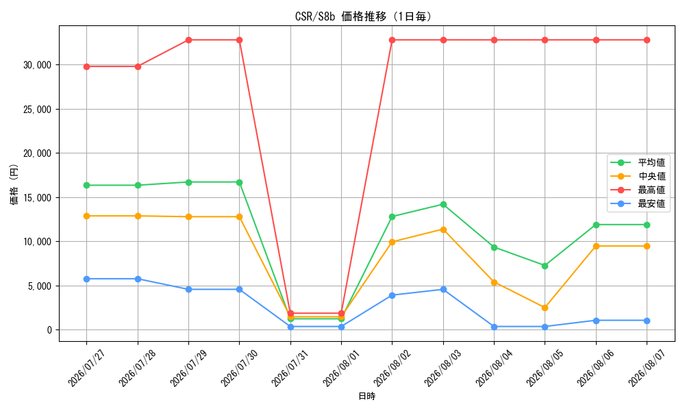 graph_rarity84679_series4755631_day