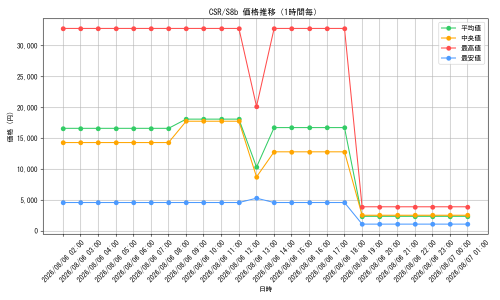 graph_rarity84679_series4755631_hour