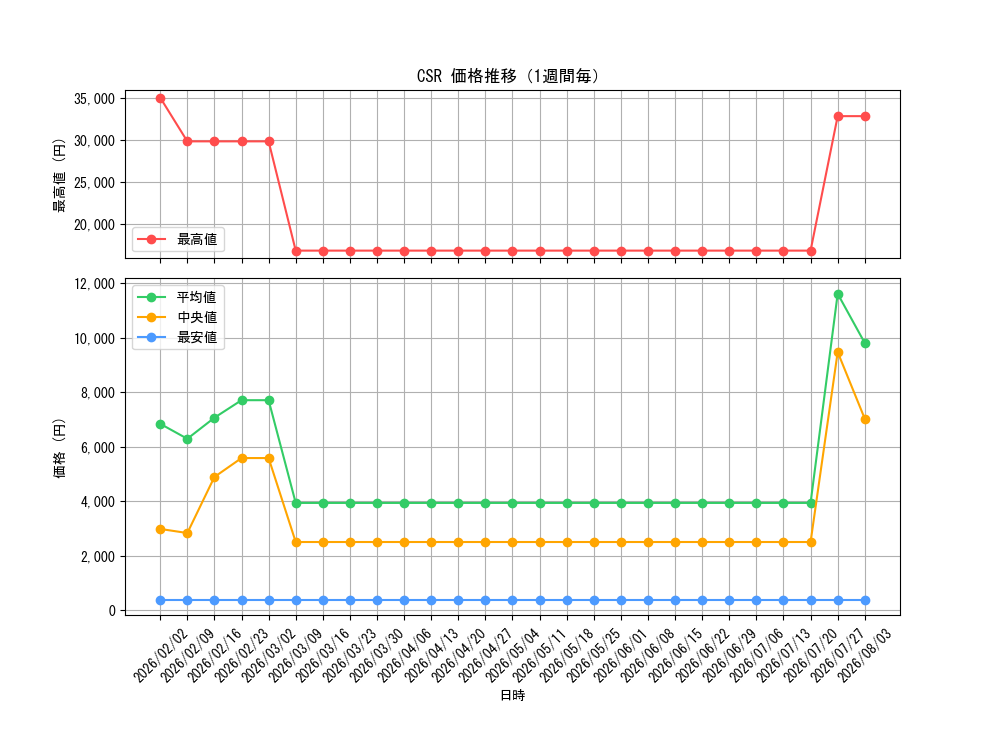 graph_rarity84679_week