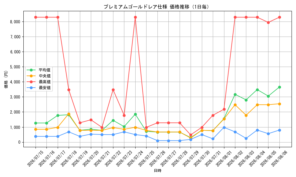 graph_rarity9378_day