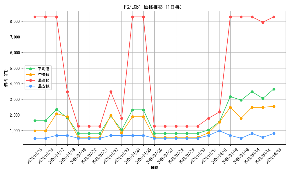 graph_rarity9378_series7758_day