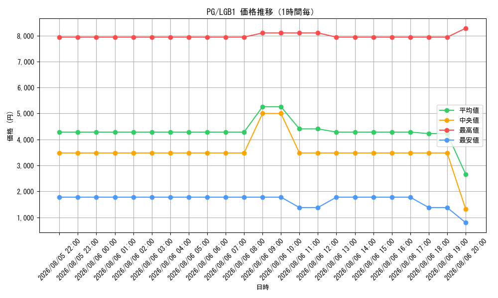 graph_rarity9378_series7758_hour