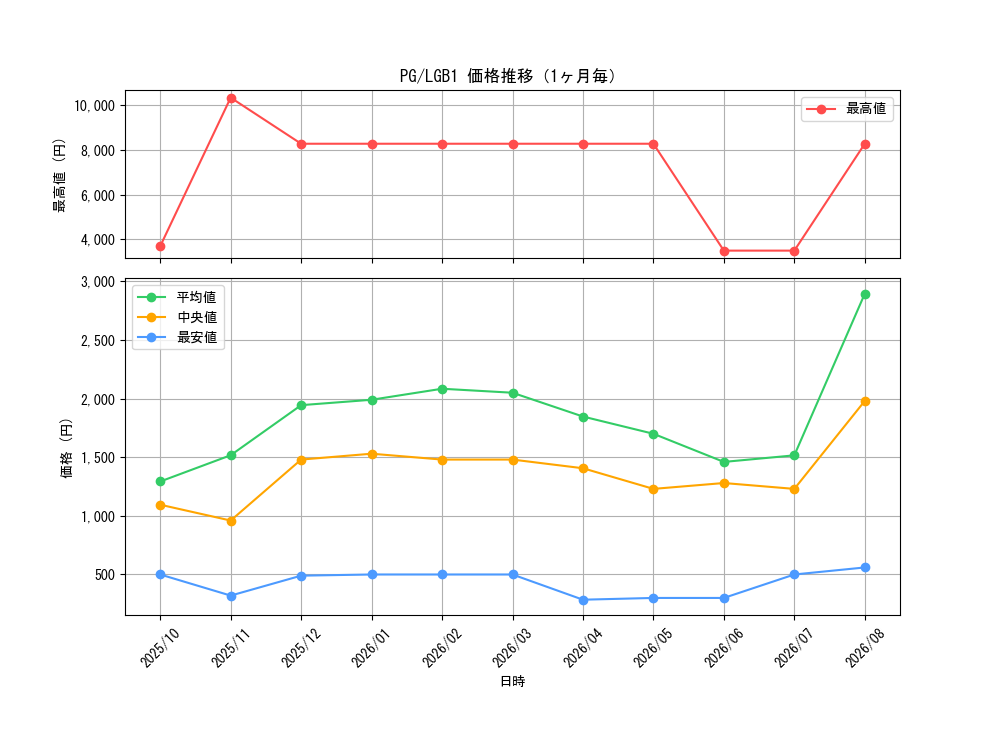 graph_rarity9378_series7758_month