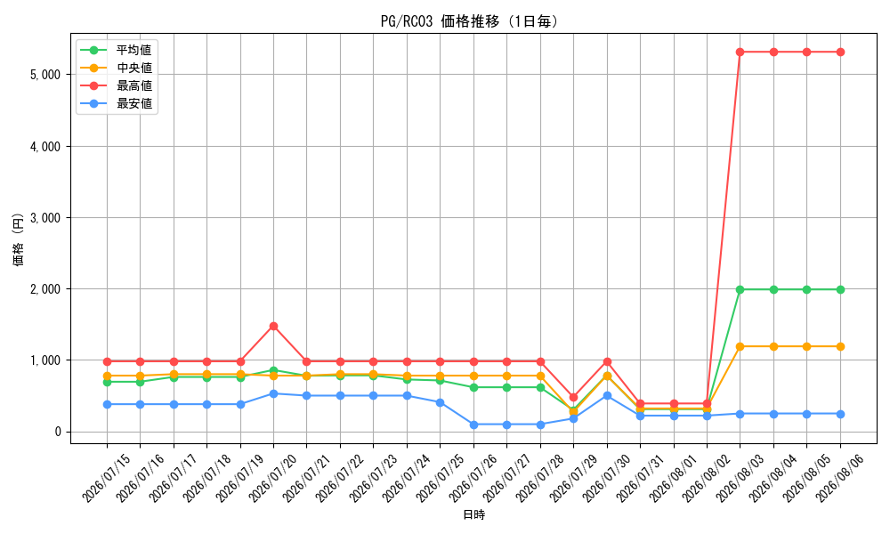 graph_rarity9378_series8837_day