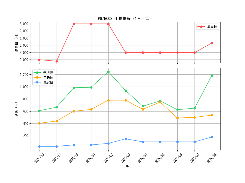 graph_rarity9378_series8837_month