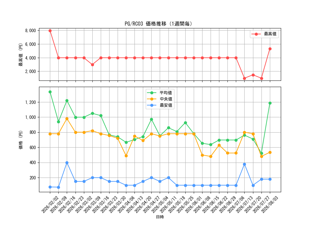 graph_rarity9378_series8837_week