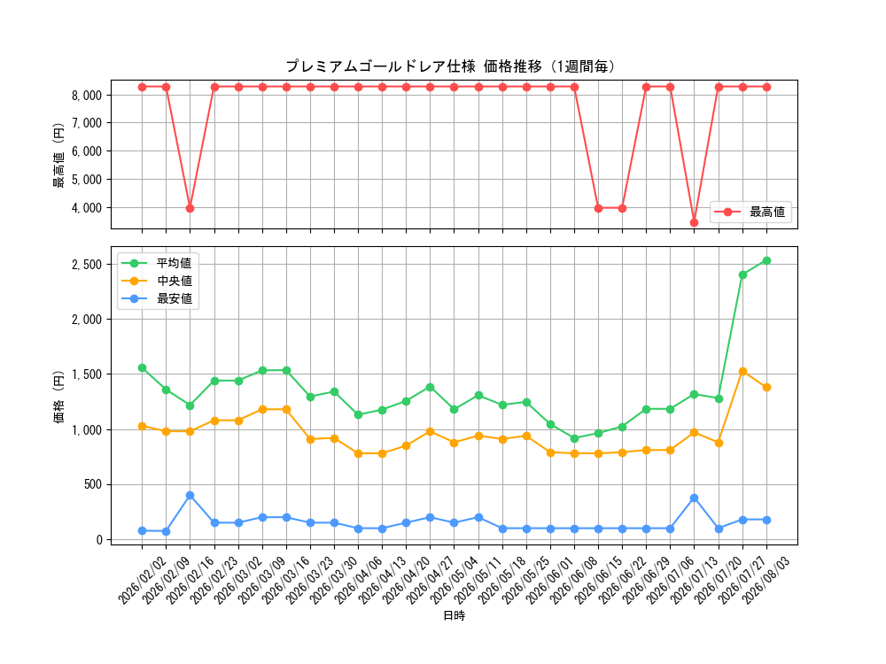 graph_rarity9378_week