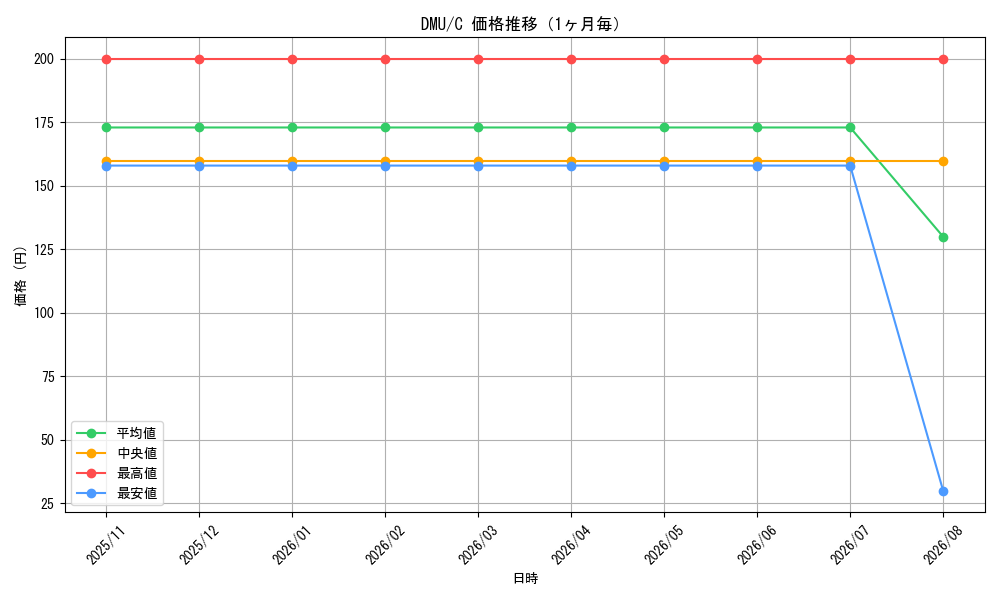 graph_series170321_rarity323480_month