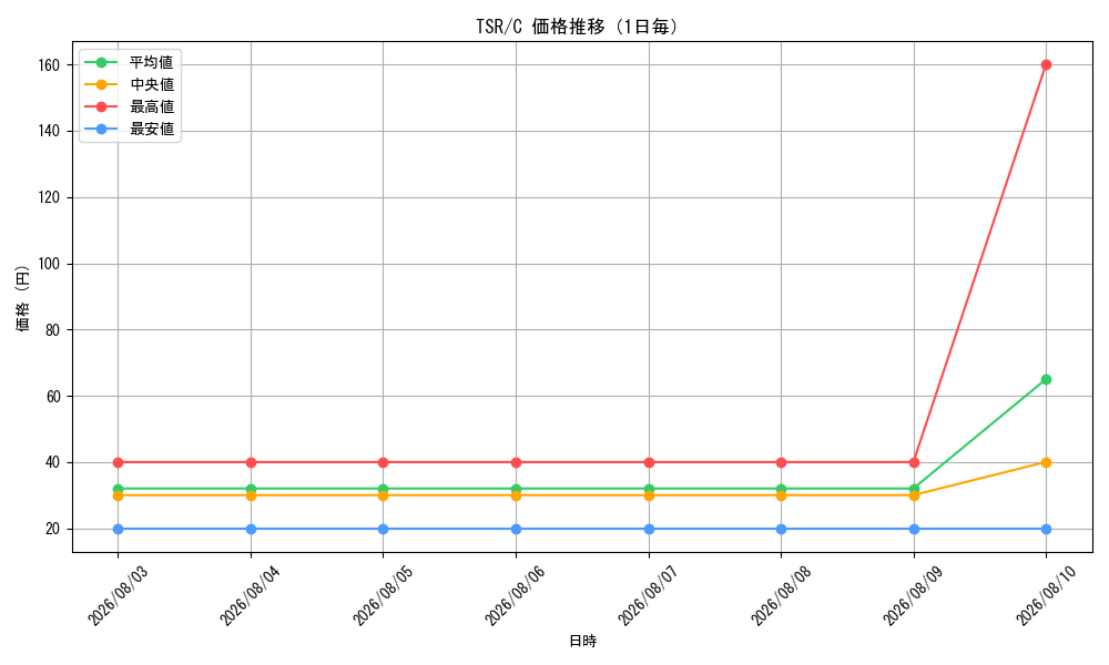 graph_series181346_rarity323480_day