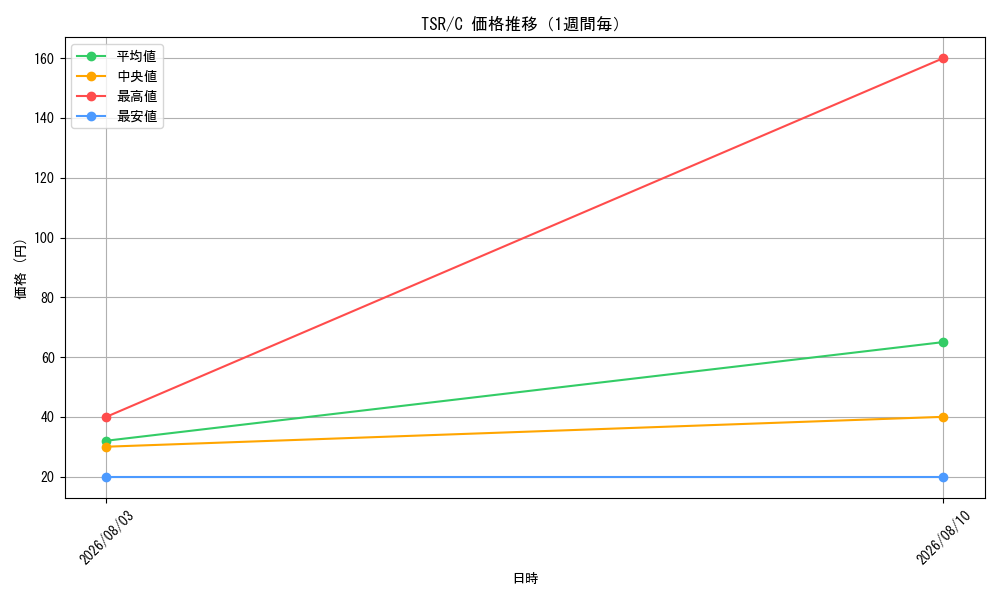 graph_series181346_rarity323480_week