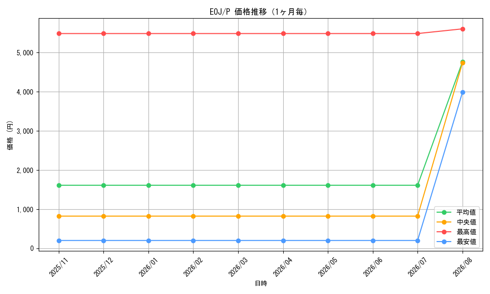 graph_series26542_rarity2_month