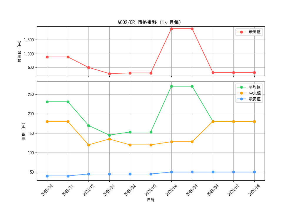 graph_series3867_rarity1299_month