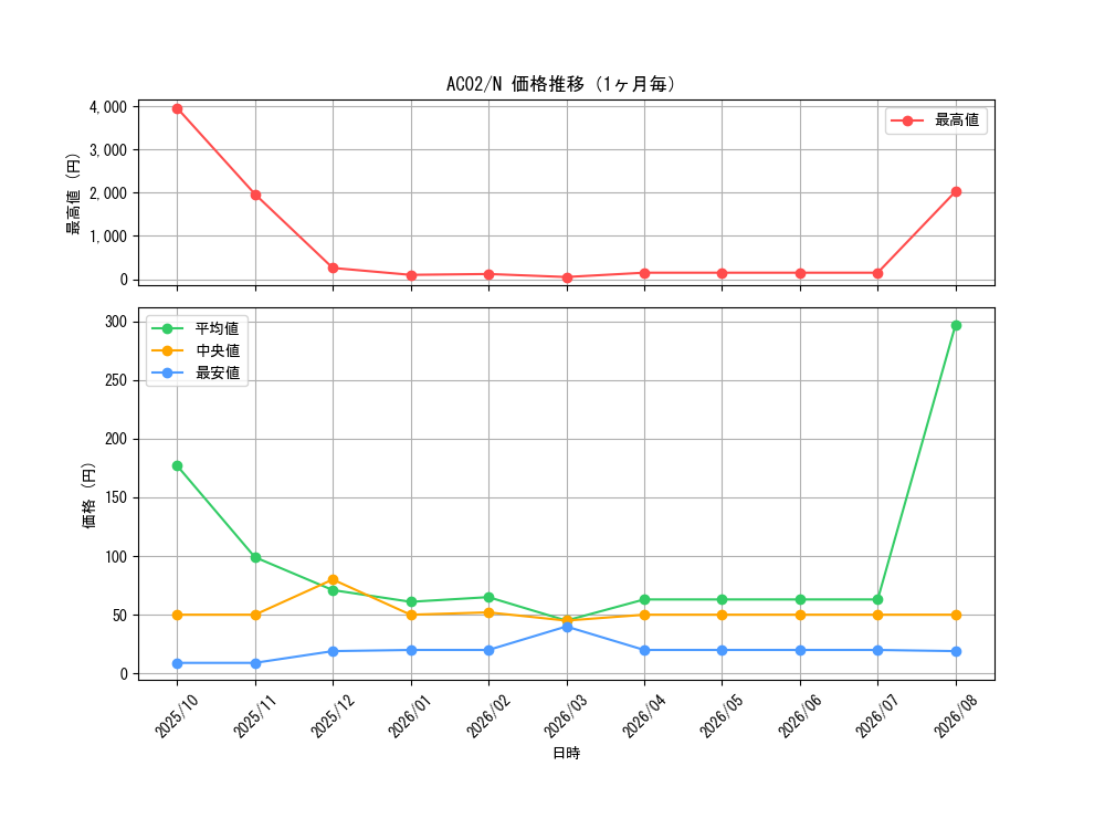 graph_series3867_rarity1_month