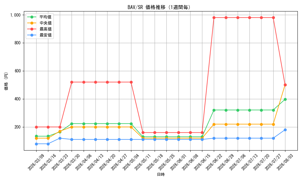 graph_series399379_rarity557104_week