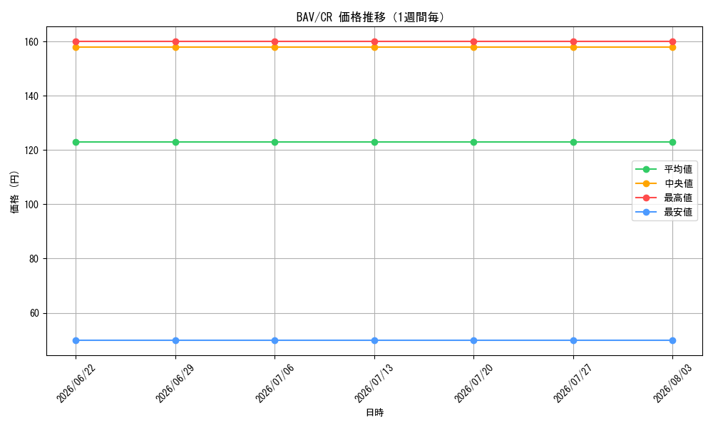 graph_series399379_rarity557250_week